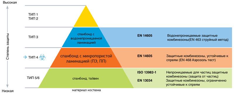 Типы защиты одноразовых комбинезонов